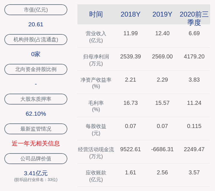 同比|金鹰股份：2020年前三季度净利润约4179万元，同比增加77.30%