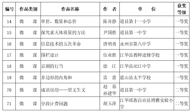 吉明|喜报！永州在湖南省中小学教师教育教学信息化作品征集活动中荣获佳绩