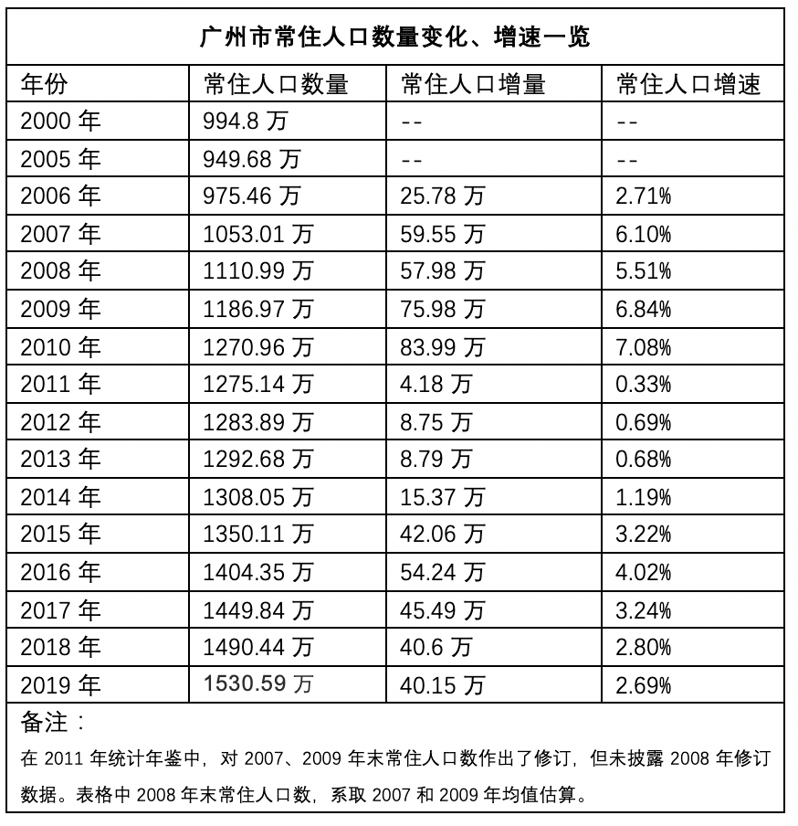 广州的人口大约是多少_广州有多少区域