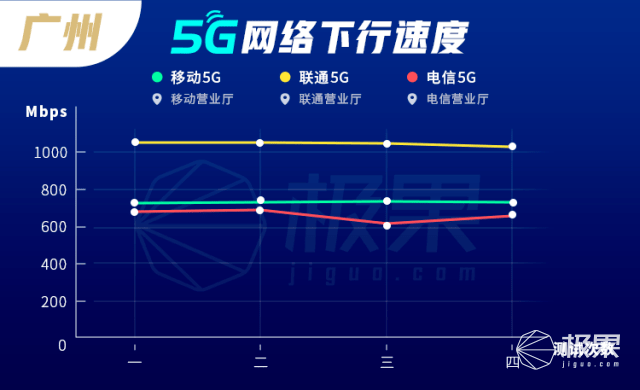 5G现状实测：让人失望！速度缩水近一半...4G变得巨慢！慢！慢！
