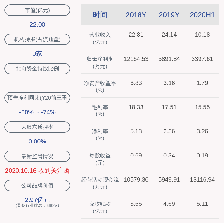 董事长|交卷！金轮股份：2020年前三季度净利润约2030万元，同比下降77.29%
