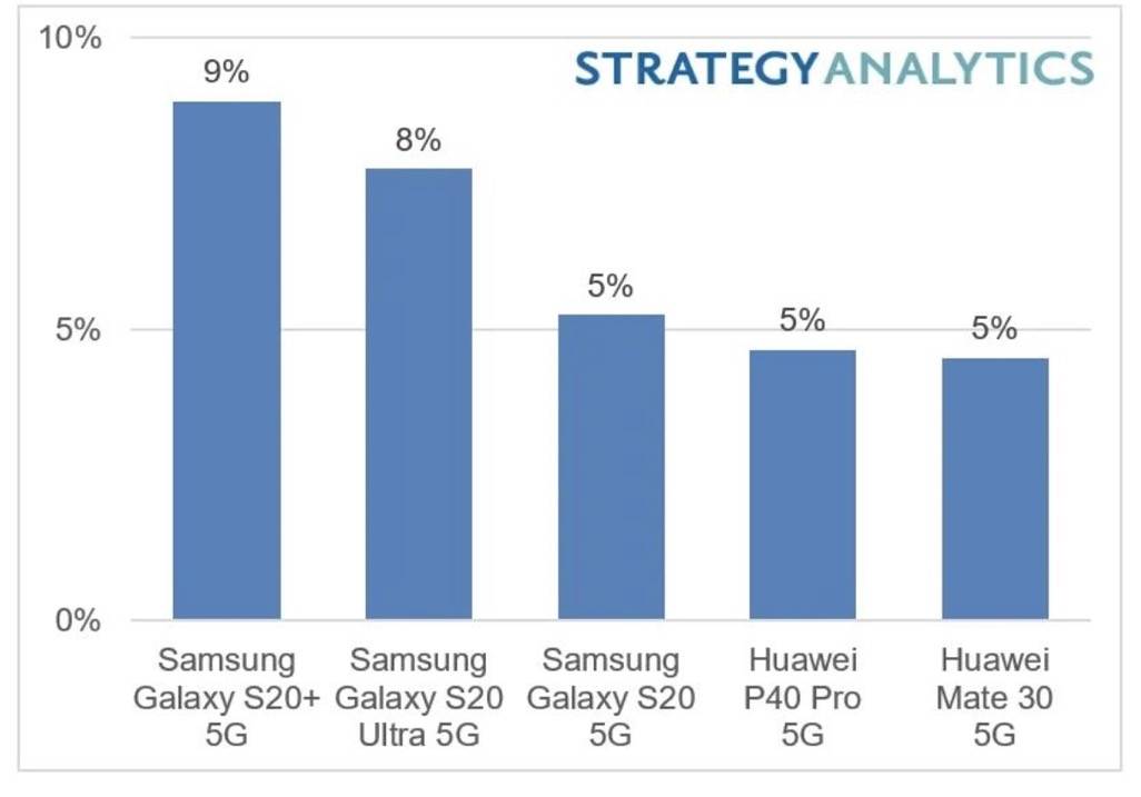 iPhone|研究机构：下半年iPhone12有望成全球最畅销5G手机