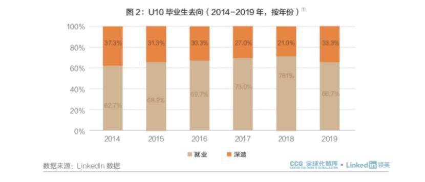 调查|10所“双一流”高校毕业生发展调查：超七成出国留学，学成后超八成回国就业