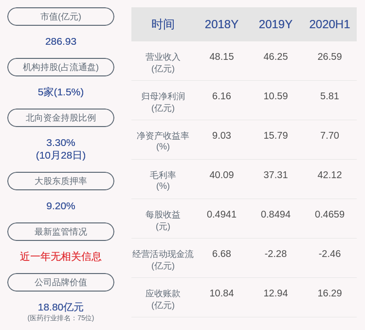董事长|海普瑞：2020年前三季度净利润约7.09亿元，同比增加5.56%