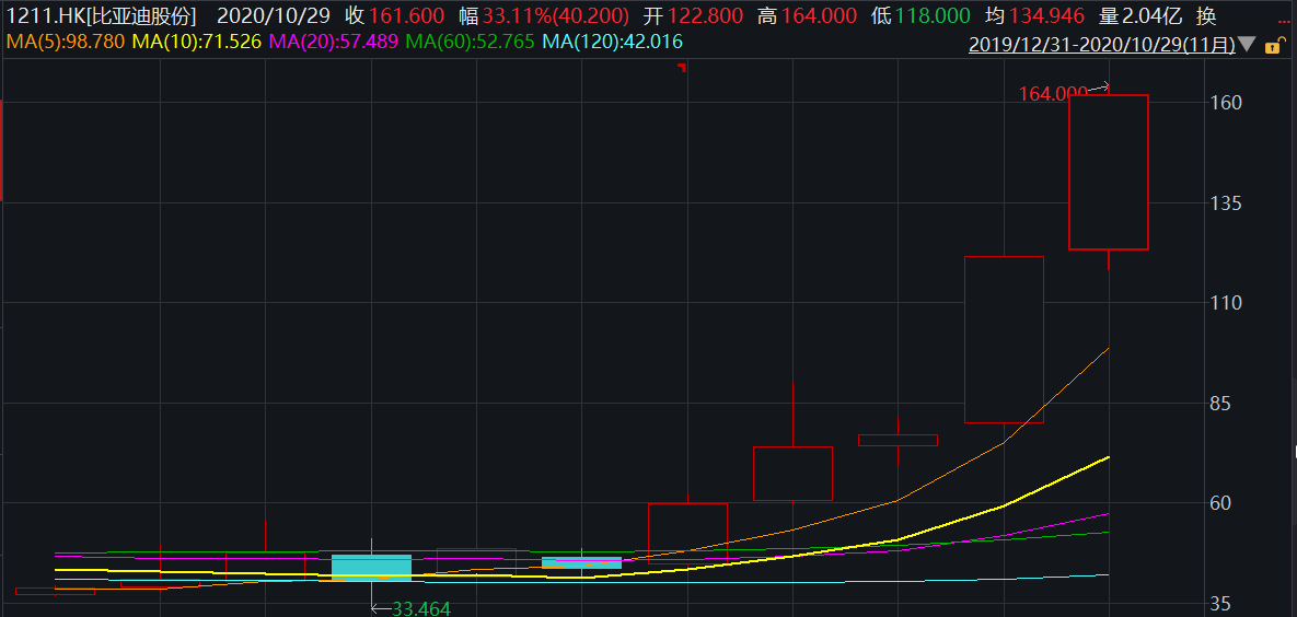 第一财经|比亚迪跃居中小板总市值首位，年初至今累计涨幅达245%