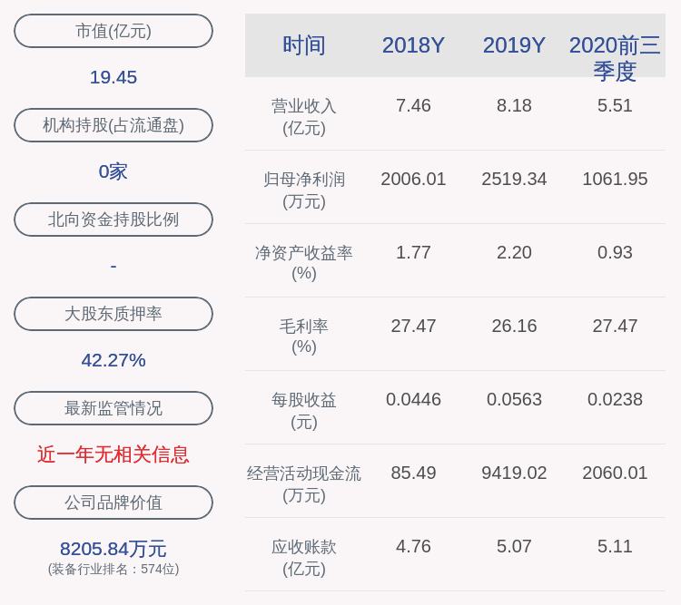 同比|泰尔股份：2020年前三季度净利润约1062万元，同比下降40.88%