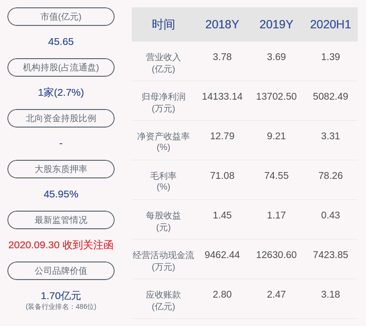 同比|新兴装备：2020年前三季度净利润约5970万元，同比下降33.48%