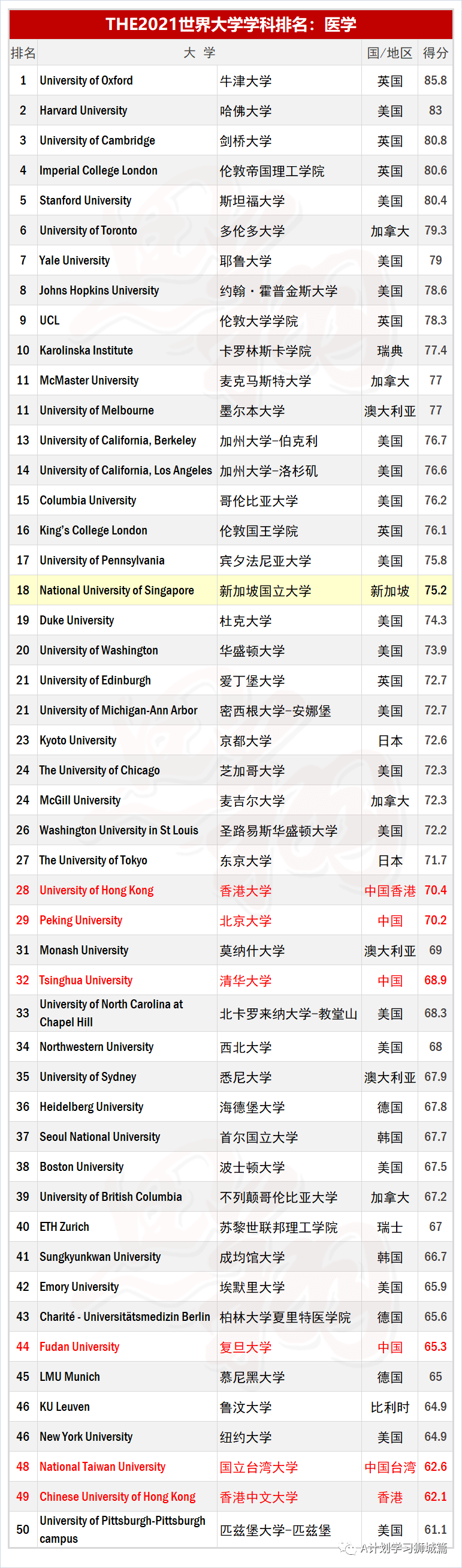 2020全球大学医学排名_2020年QS世界大学生物科学专业排名TOP100(2)