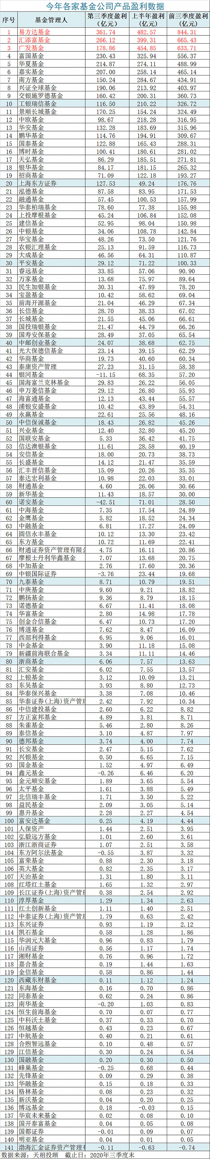 权益|为基民大赚超11000亿，基金公司赚钱榜单来了！