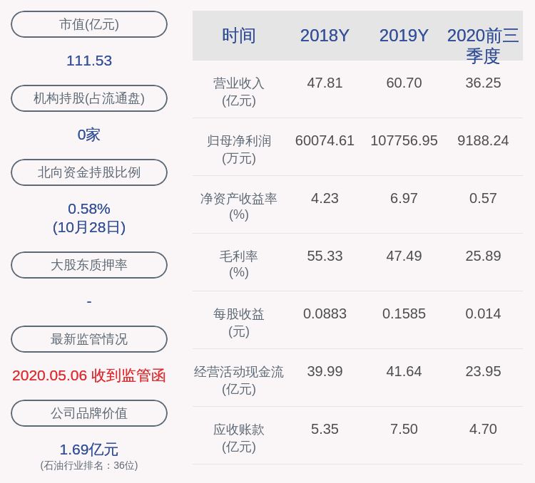 成绩单|成绩单！新潮能源：2020年前三季度净利润约9188万元，同比下降90.82%