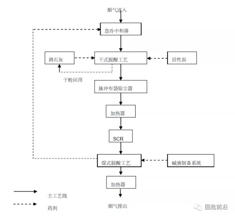 烟气净化系统工艺流程及特点固废处置烟气净化工艺,包括:a,烟气冷却