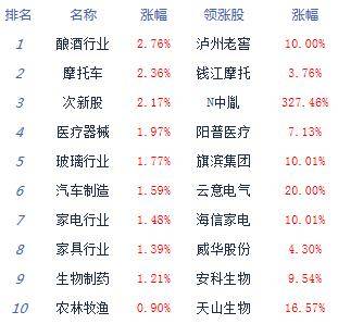板块|午评：股指低开高走沪指涨0.08% 白酒股延续强势
