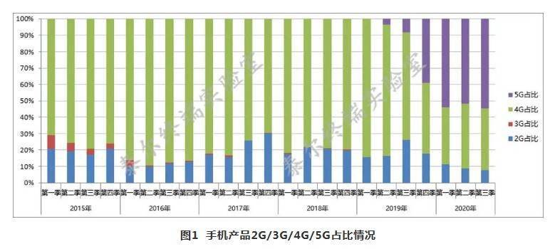 手机|中国信通院：三季度申请进网5G手机款型数占比过半