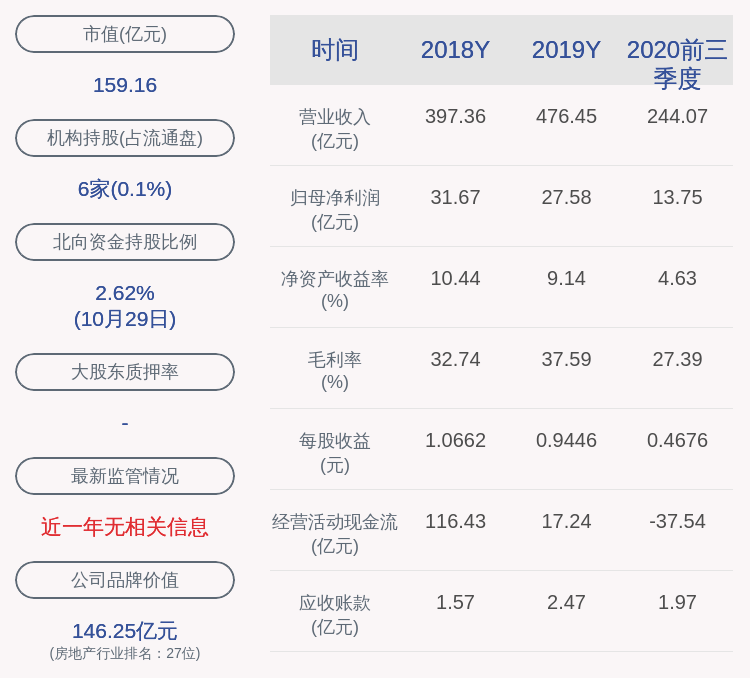 比例|交卷！首开股份：2020年前三季度净利润约13.75亿元，同比下降42.12%