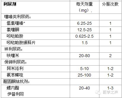 降压作用明确,小剂量噻嗪类利尿剂适用于1~2级高血压或脑卒中二级预防