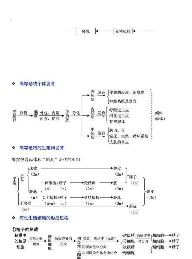 高考大神总结的高中生物知识框架图,所有知识点都在在上面了