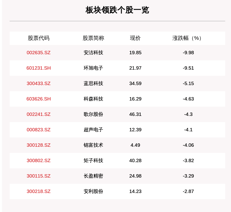 安洁科技|苹果产业链板块走弱，34只个股下跌，安洁科技下跌9.98%