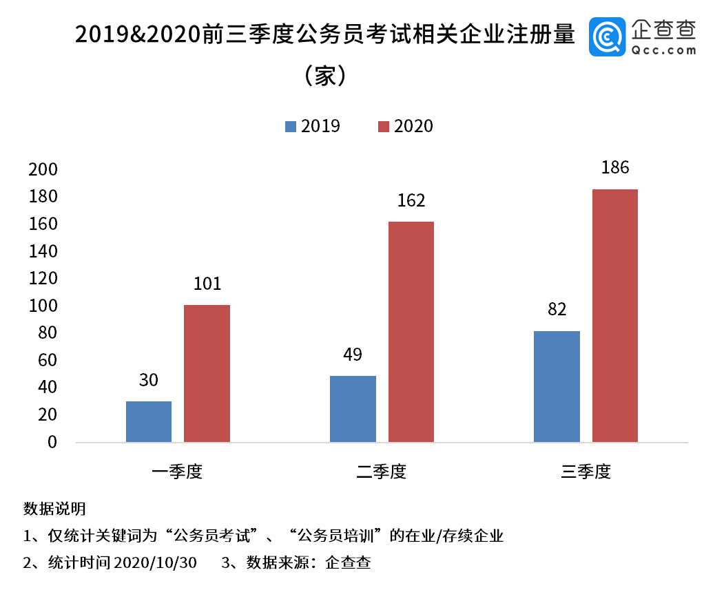 考试|国考热度居高不下：我国公务员考试培训相关企业共2305家