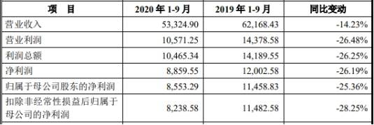 数据|洪通燃气募资9亿上市首日开板 数据打架3年分红3.8亿