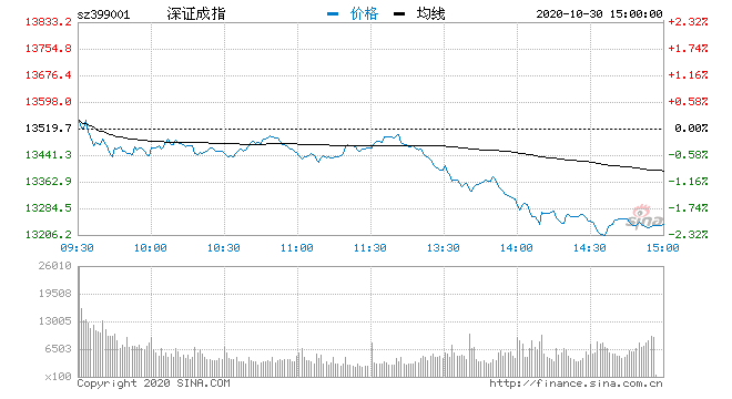 注册|收评：两市全天震荡下行深成指跌2% 注册制次新股领跌