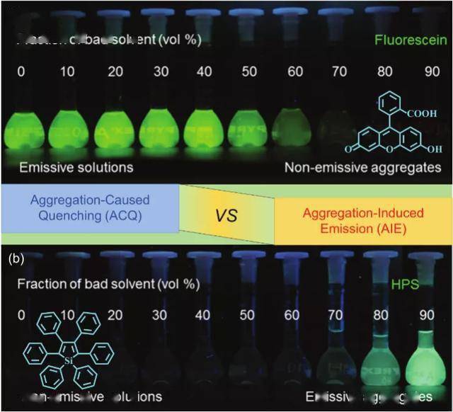荧光素的acq效应(a)与hps的aie现象(b)