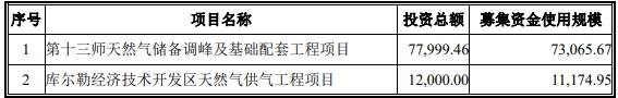 数据|洪通燃气募资9亿上市首日开板 数据打架3年分红3.8亿