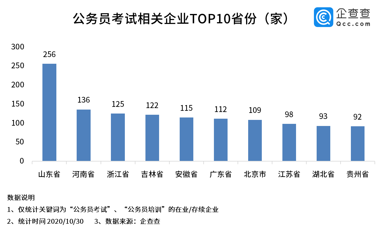 考试|国考热度居高不下：我国公务员考试培训相关企业共2305家