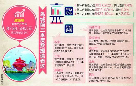宁波前三季度gdp比青岛高吗_时政 今年第一季度中国GDP同比增长6.8