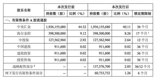 中金公司下周一上交所敲锣，募资132亿，头部券