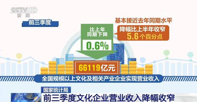 业态|前三季度文化企业营业收入降幅收窄 文化新业态发展势头强劲