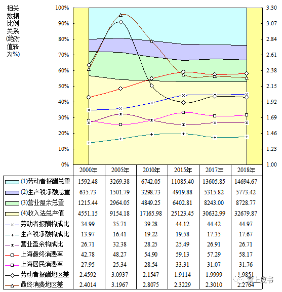 上海市收入法GDP_金融数据分析入门(2)