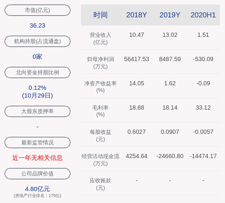 同比|凤凰股份：2020年前三季度净利润约6133万元，同比增加56.30%