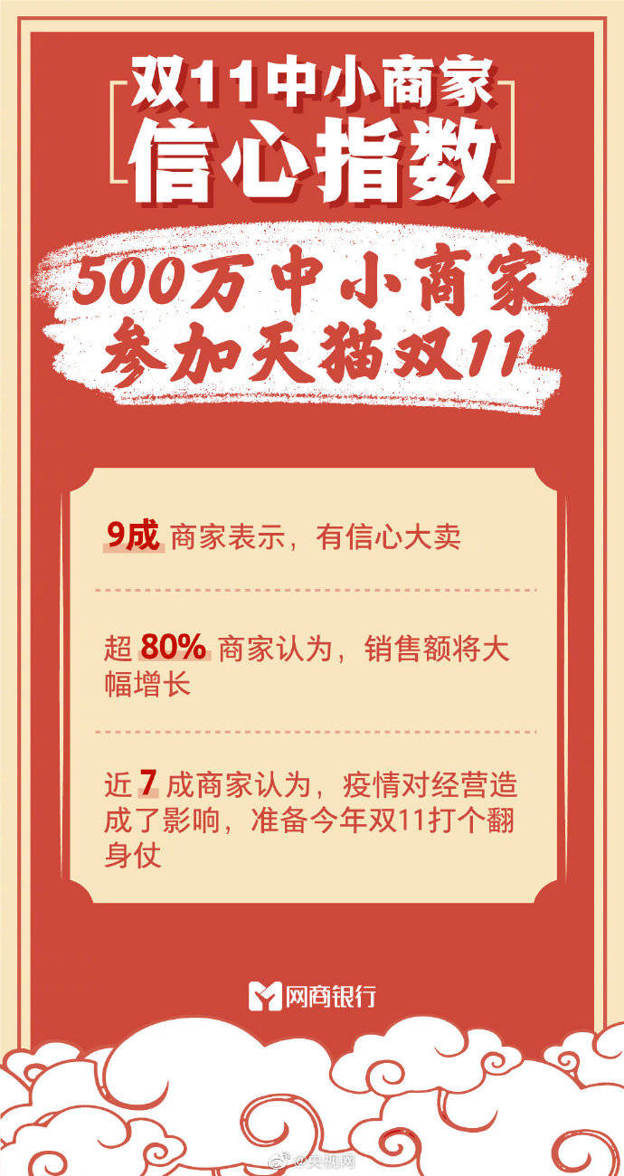 底气|双11信心指数：备战资金充足是中小商家最大底气