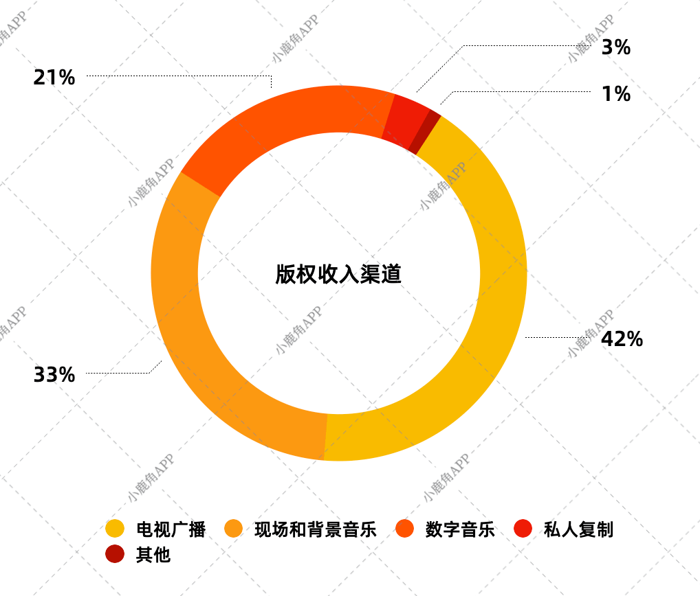 开云中国 app kaiyun独立音乐版权代理占市场27%流媒体增长对版权行业贡献甚少(图2)