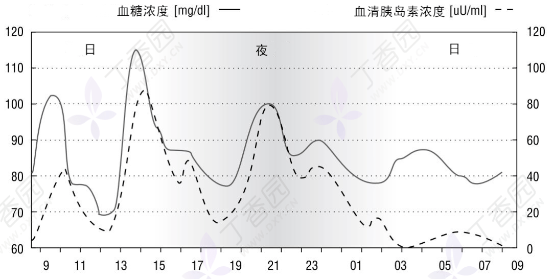 清晨高血糖到底是为何?