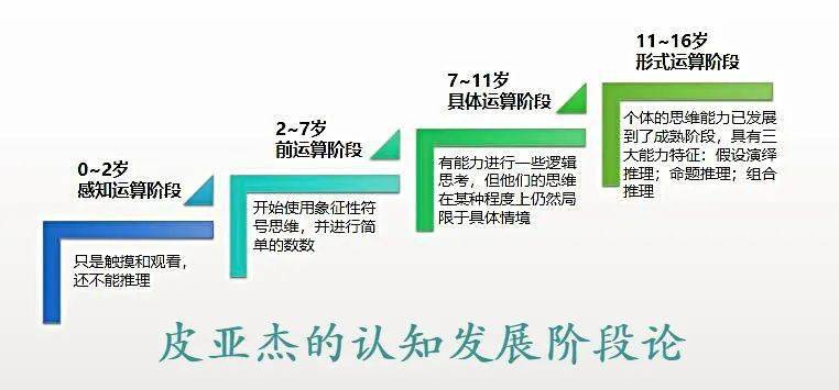 瑞士儿童心理学家皮亚杰将儿童和青少年的认知发展划分为四个阶段