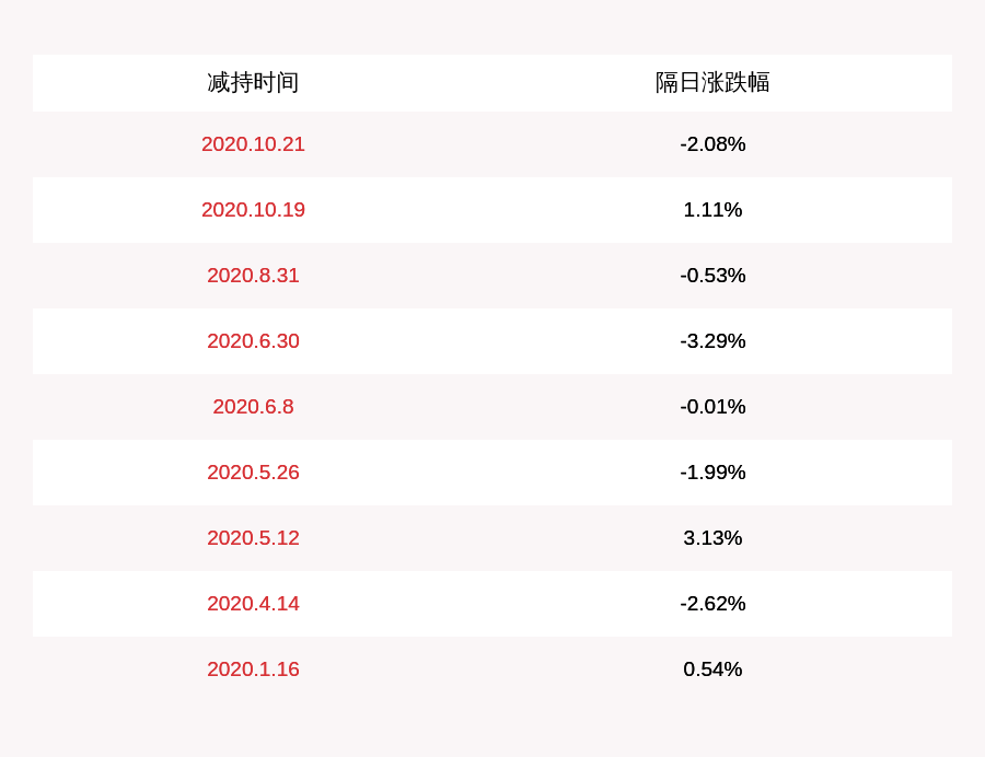 持股|药石科技：持股5%以上股东鑫万利减持约168万股，占比超过1%