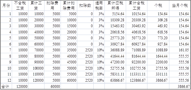 单位承担工资个税的税会处理