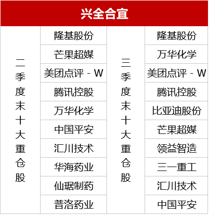 个股|全面解读基金三季报：一文看尽重仓股、热门行业调仓和最赚钱的基金经理动向