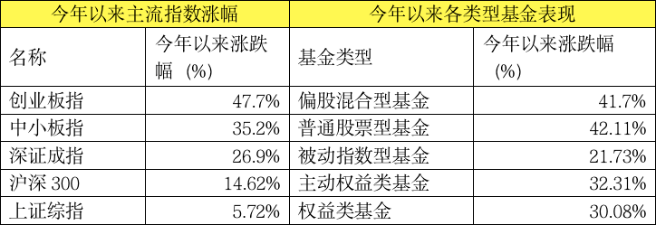 农银汇|又炸了！最牛暴赚110%，主动偏股基金最新收益50强来了！