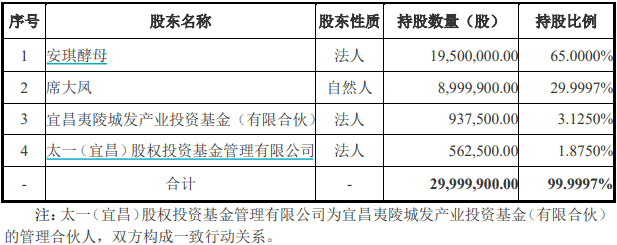 公司|安琪酵母拟再打造一上市平台，高管持股匆忙压线合规