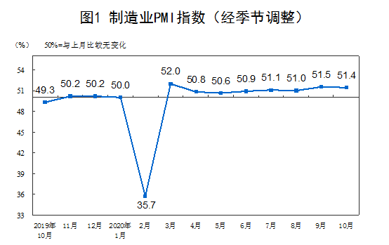百分点|中国10月制造业PMI为51.4 连续八个月位于临界点以上