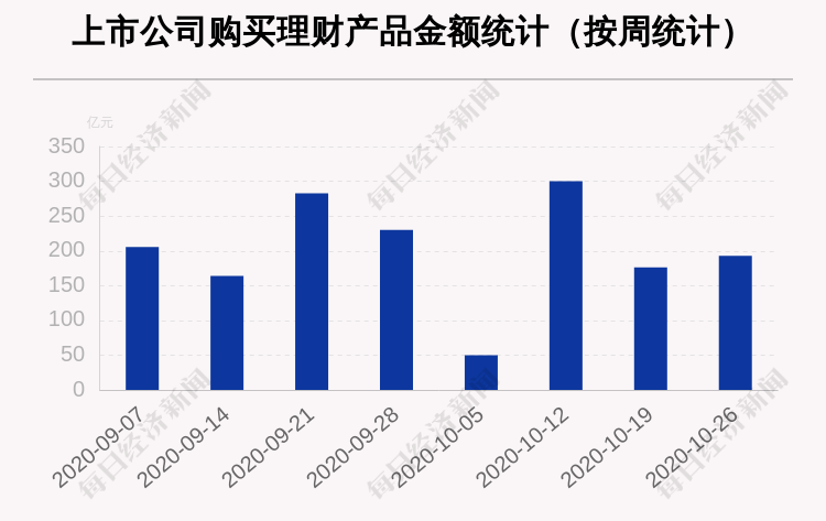 公司|本周77家A股公司购买193.02亿元理财产品，南方航空买入最多