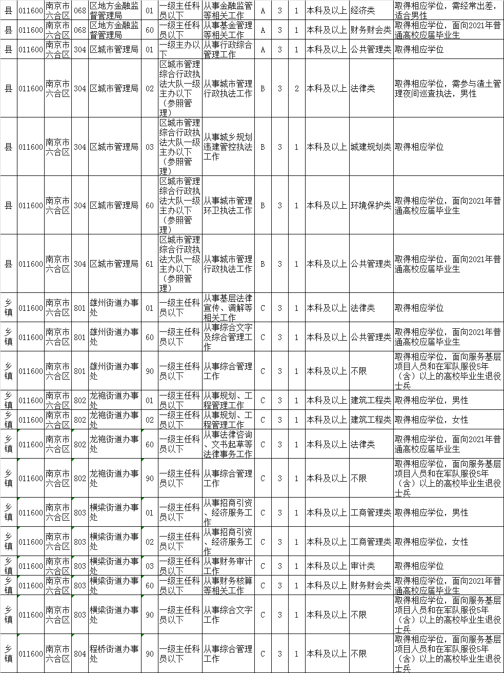 雨花台区招录34人2021江苏公务员招录职位表来了