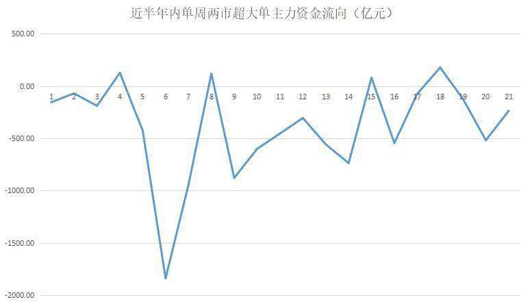 净流出|揭秘本周聪明钱｜金融股惨遭抛弃难撑大市；业绩浪强势来袭带火这类股！