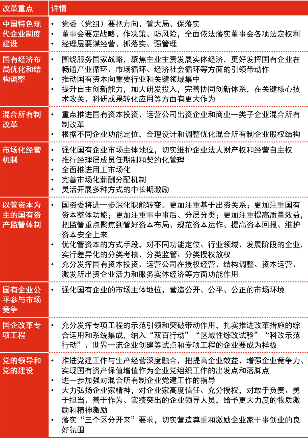 知识贴|国企改革三年行动方案解读