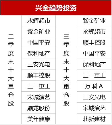 个股|全面解读基金三季报：一文看尽重仓股、热门行业调仓和最赚钱的基金经理动向
