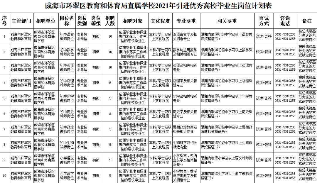 2021威海市人口_2021年威海市乳山市人民医院公开招聘高学历人才29人(2)