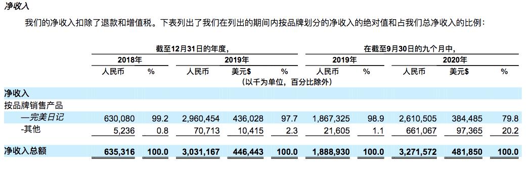 资本|一年狂收30亿！完美日记母公司冲刺IPO，高瓴资本、正心谷等大佬加持！