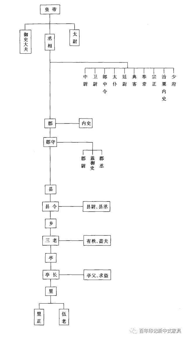 秦代官制简表战国时期七国官制春秋时期几个主要国家官制4.